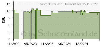 Preistrend fr DR.SCHELLER Anti-Falten Argan Tagespflege (18271231)