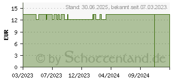 Preistrend fr DR.SCHELLER schtzende Argan Tagespflege LSF 15 (18271254)