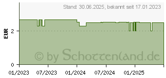 Preistrend fr DR.SCHELLER schtzender Calendula Handbalsam (18271343)