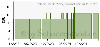 Preistrend fr SALBUTAMOLUM sulfuricum LM 1 Dilution (18271656)