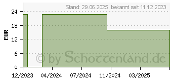 Preistrend fr SALBUTAMOLUM sulfuricum LM 120 Dilution (18272087)