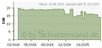 Preistrend fr AVENE Cleanance Mizellenwasser (18272934)