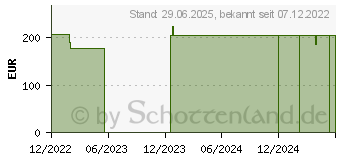 Preistrend fr STLPA Fix Gr.5 Kopf/Kdr.Rumpf 25 m Netzschlauchv. (18274778)