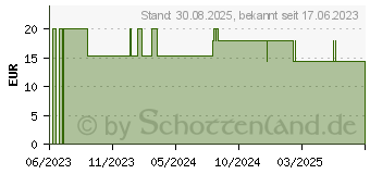 Preistrend fr CRESCENDO Gehrschutz Swim/Surf (18275051)