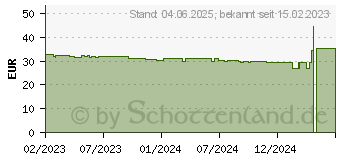 Preistrend fr URALYT-U Granulat (18290613)