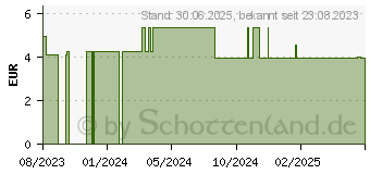 Preistrend fr KNEIPP Aroma-Pflegeschaumbad Tiefen-ENTSPANNUNG (18293439)