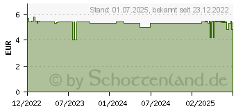 Preistrend fr EFASIT Anti-Hornhaut Creme (18294025)