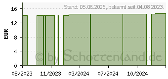 Preistrend fr HGA-DERM steriles Pflaster 100x200 mm (18294249)