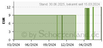 Preistrend fr NANOBIOTIC Rachen Spray (18295527)