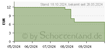 Preistrend fr N1 Fupilz Spray (18295941)