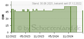 Preistrend fr COSMOPOR Advance Wundverband 8x10 cm (18296277)