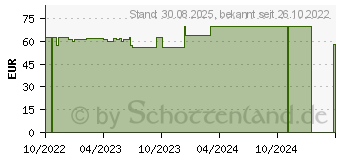 Preistrend fr COSMOPOR Advance Wundverband 8x15 cm (18296283)