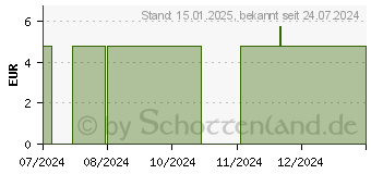 Preistrend fr SCHOLL Druckstellen Schutzkissen (18296484)