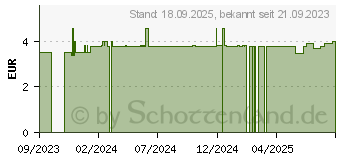 Preistrend fr SCHOLL Druckschutz Schaum-Pflaster (18296550)