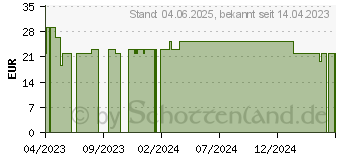 Preistrend fr PLANTASLIM fr Diabetiker Kapseln (18296946)