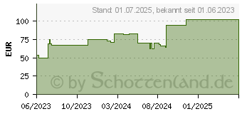 Preistrend fr FIXOMULL Klebemull 10 cmx10 m (18297101)