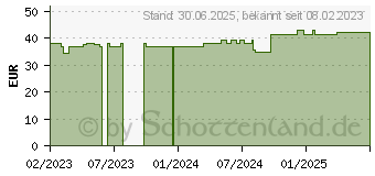 Preistrend fr ZETUVIT Saugkompressen steril 10x20 cm (18297118)