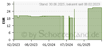 Preistrend fr ZETUVIT Saugkompressen unsteril 10x20 cm (18297176)