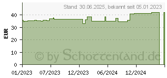 Preistrend fr ZETUVIT Saugkompressen unsteril 20x20 cm (18297710)