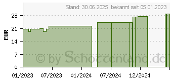 Preistrend fr ZETUVIT Saugkompressen steril 20x40 cm (18297727)