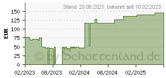 Preistrend fr FIXOMULL Klebemull 15 cmx10 m (18297785)