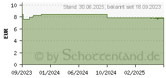 Preistrend fr KIESELERDE PUR Pulver Salus (18297905)