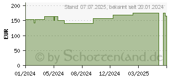 Preistrend fr ROSIDAL sys (18297992)