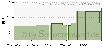 Preistrend fr ROSIDAL K Binde 8 cmx5 m (18298046)