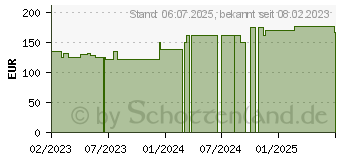 Preistrend fr ROSIDAL K Binde 8 cmx5 m (18298052)