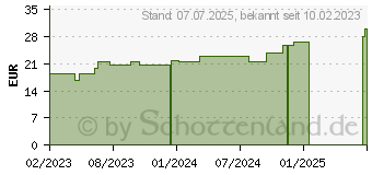 Preistrend fr ROSIDAL K Binde 12 cmx5 m (18298069)