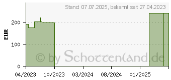 Preistrend fr ROSIDAL K Binde 12 cmx5 m (18298075)