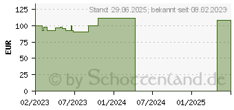 Preistrend fr STLPA Fix Gr.3 Hand/Arm/Kdr.Kopf 25 m Netzschl. (18298098)