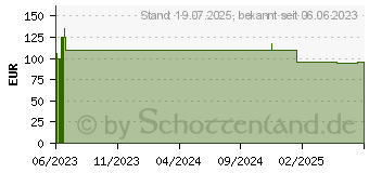 Preistrend fr BIOVOLEN Aktiv Algensalbe (18299040)