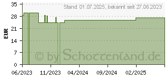 Preistrend fr DYHANKAN-Konzentrat (18299376)