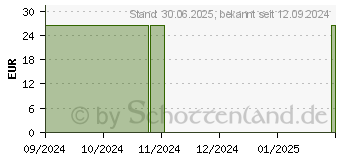 Preistrend fr GLUCOMEN areo Sensor Teststreifen (18299761)