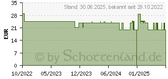 Preistrend fr MENOELLE Plus Tabletten (18300458)