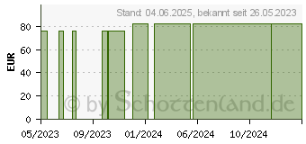 Preistrend fr URIMED Klett klein Vorratspackung (18300576)