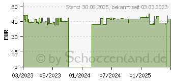 Preistrend fr NICORETTE Mint Spray 1 mg/Sprhsto (18300582)