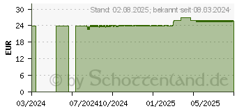 Preistrend fr PFEFFER schwarz Salbe (18301593)