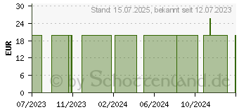 Preistrend fr SCHACHTELHALM SALBE (18301920)