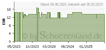 Preistrend fr HUMANA PROBALANCE Folgemilch 2 m.HMO Pulver (18302842)