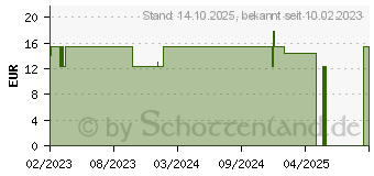 Preistrend fr HUMANA PRE Uploaded Anfangsmilch Pulver (18302865)