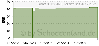 Preistrend fr ZETUVIT Saugkompressen steril 10x20 cm (18303712)