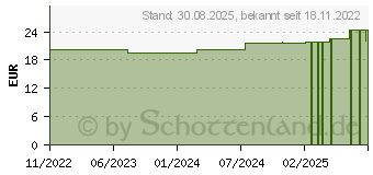 Preistrend fr COSMOPOR silicone Wundverband 5x7,2 cm (18303830)