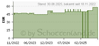 Preistrend fr COSMOPOR silicone Wundverband 5x7,2 cm (18303847)