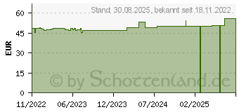 Preistrend fr COSMOPOR silicone Wundverband 8x10 cm (18303876)