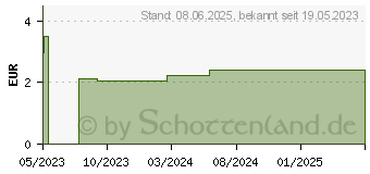 Preistrend fr INTACT Traubenzucker Lutscher Beerenglck (18304976)