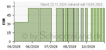 Preistrend fr BIO-PILIXIN Serum fr Mnner (18305119)