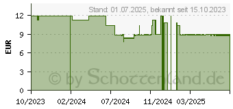 Preistrend fr FISIOCREM Cream Cannabis (18306805)