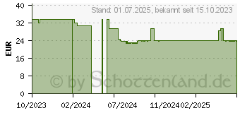 Preistrend fr FISIOCREM Cream Cannabis (18306834)